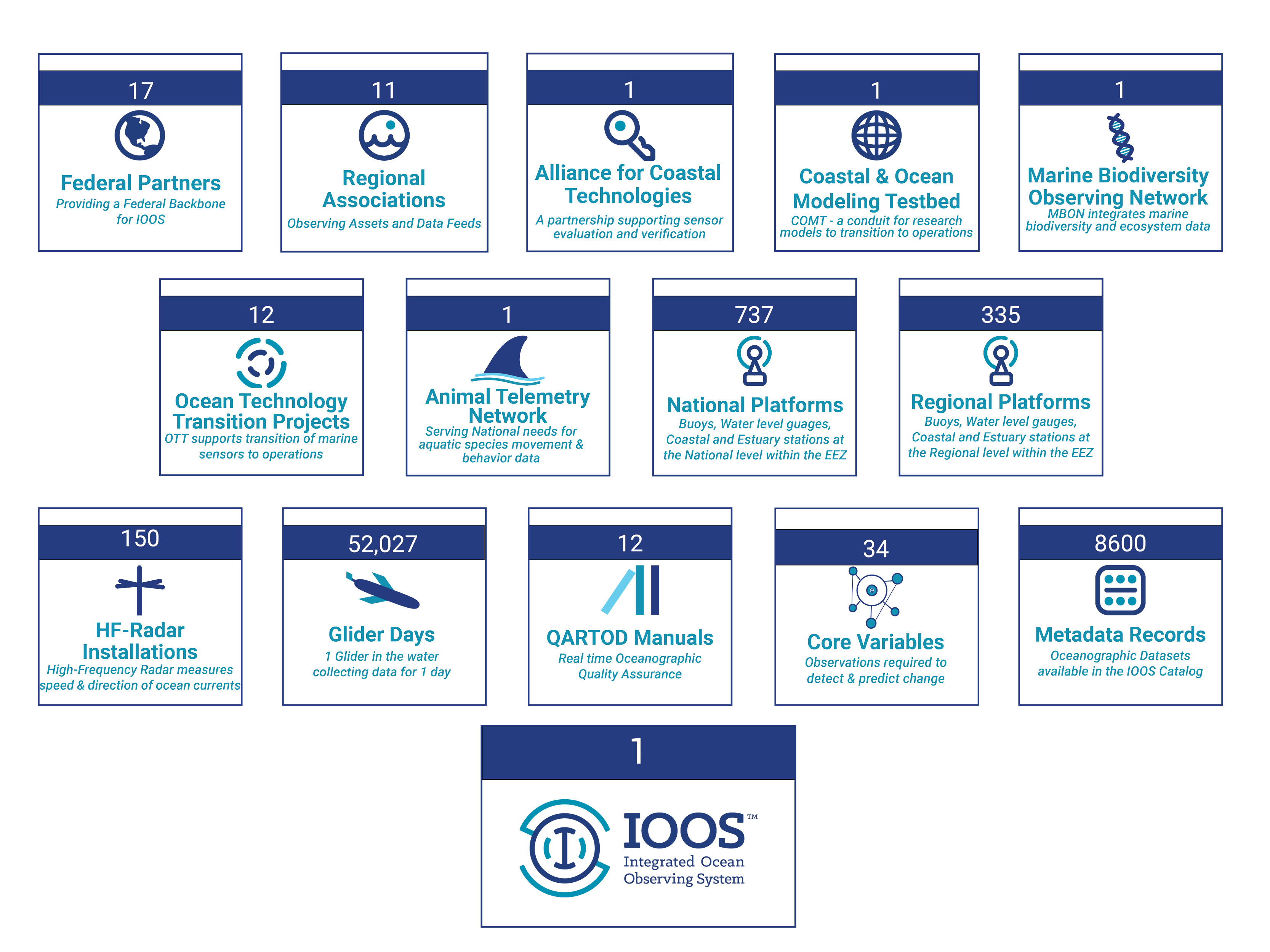 IOOS_bythe_Numbers_graphic2_Feb2018-5ad4d4b5b48a2