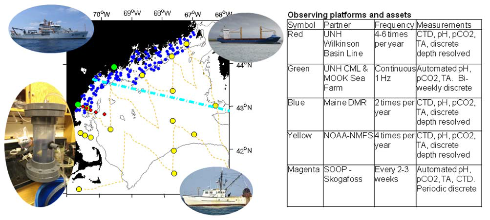 Proposed NERACOOS-CML and MSF shore side sites (green), current UNH sampling sites (red), Maine DMR trawl survey sites (blue), NOAA-NMFS sites and track (yellow), and Skógafoss line (magenta). Insets clockwise from top left: NOAANMFS R/V Bigelow, SOOP Skógafoss, Maine DMR trawler FV Robert Michael, shore side gas equilibrator.