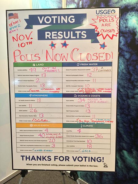 Whiteboard with poll results for observing system