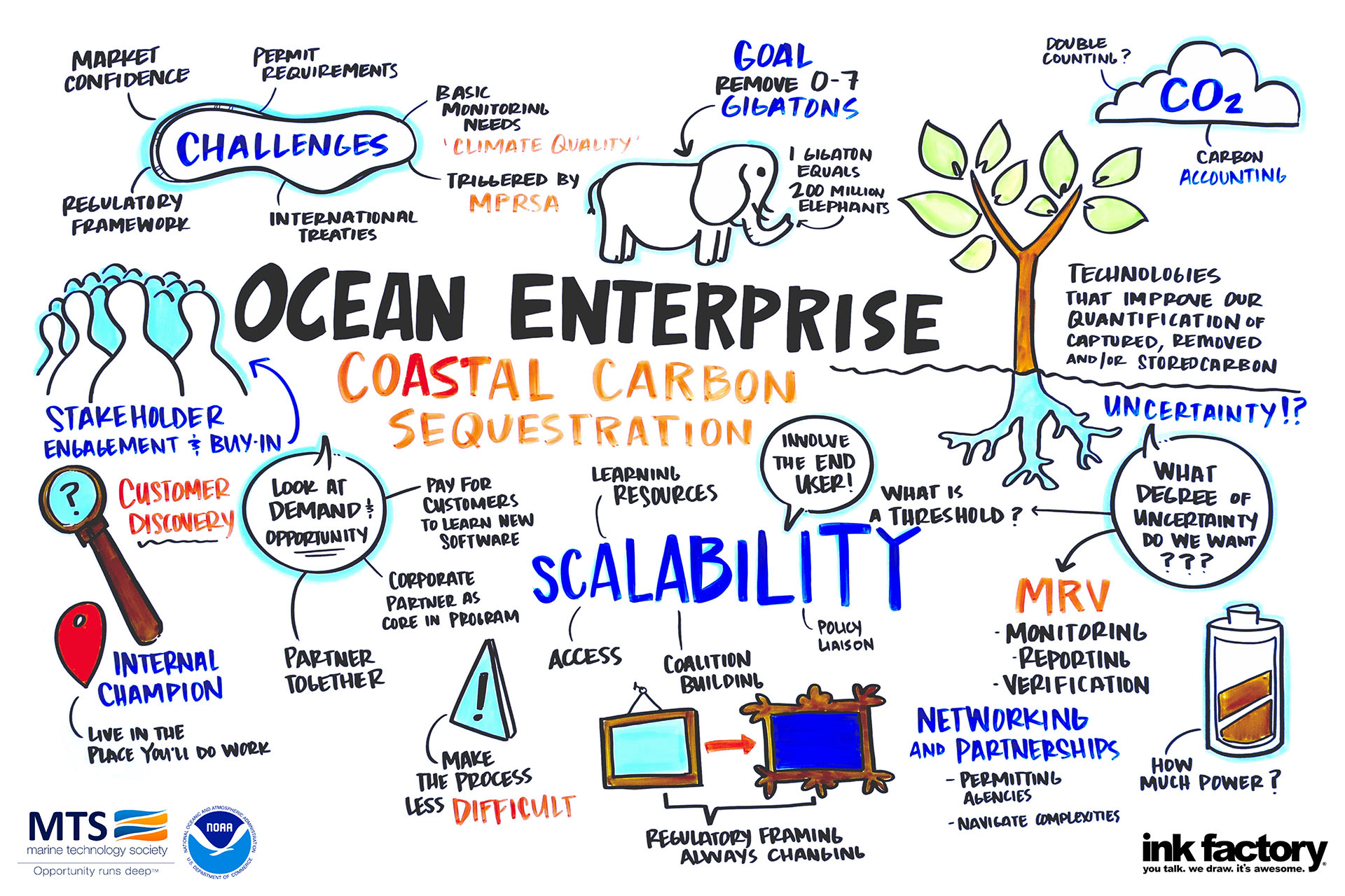 visual notes from OCRA kick-off meeting carbon sequestration session